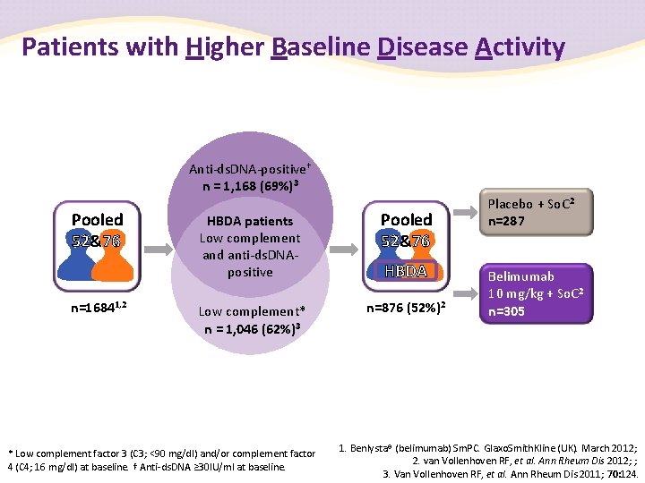 Patients with Higher Baseline Disease Activity Anti-ds. DNA-positive† n = 1, 168 (69%)3 Pooled