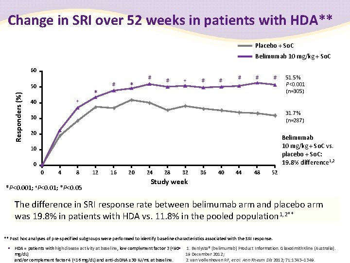 Change in SRI over 52 weeks in patients with HDA** Placebo + So. C