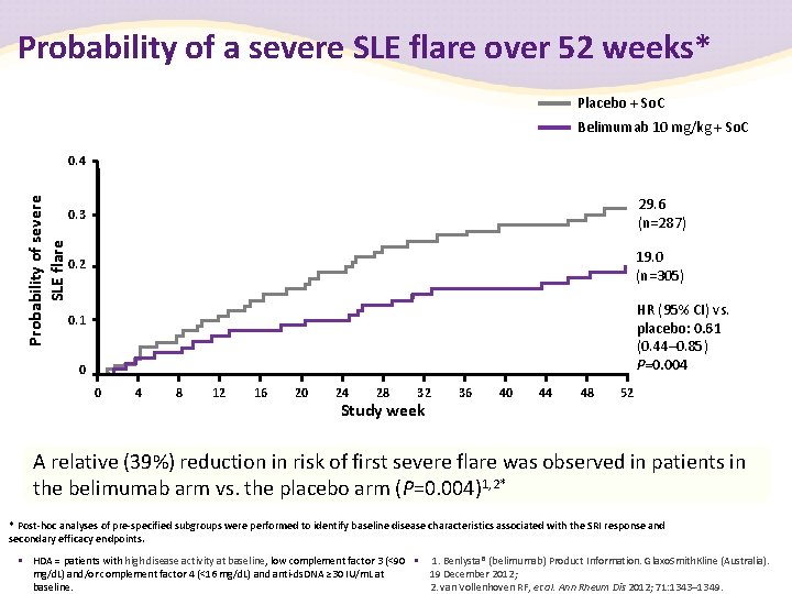 Probability of a severe SLE flare over 52 weeks* Placebo + So. C Belimumab