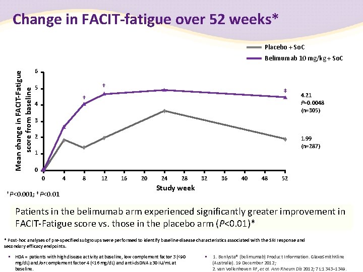 Change in FACIT-fatigue over 52 weeks* Placebo + So. C Mean change in FACIT-Fatigue