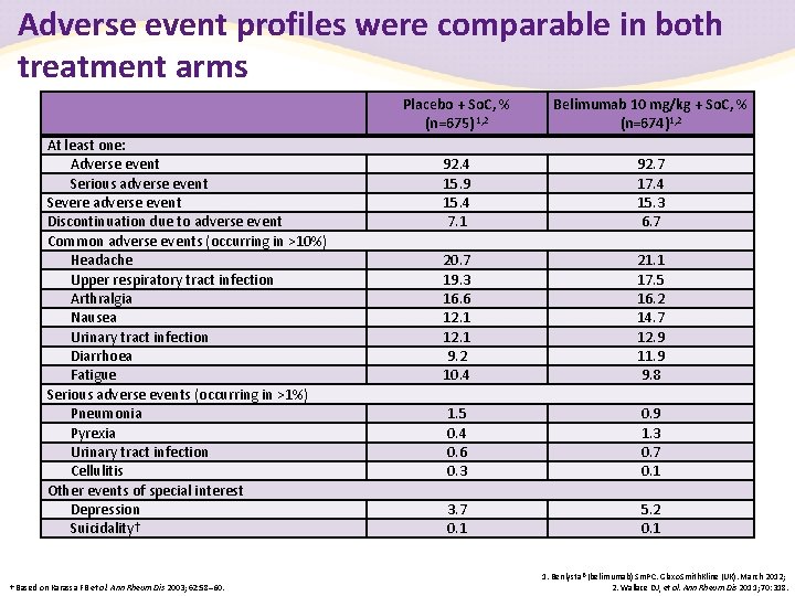 Adverse event profiles were comparable in both treatment arms At least one: Adverse event