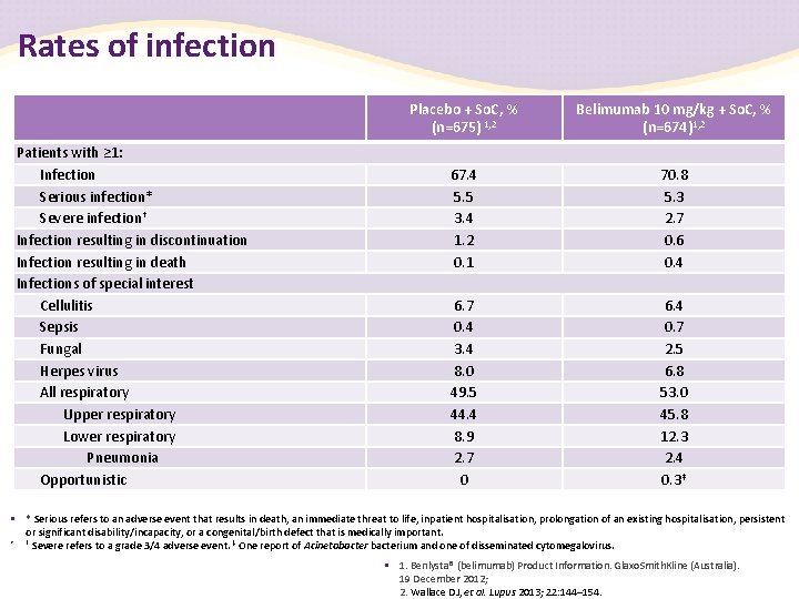 Rates of infection Patients with ≥ 1: Infection Serious infection* Severe infection† Infection resulting