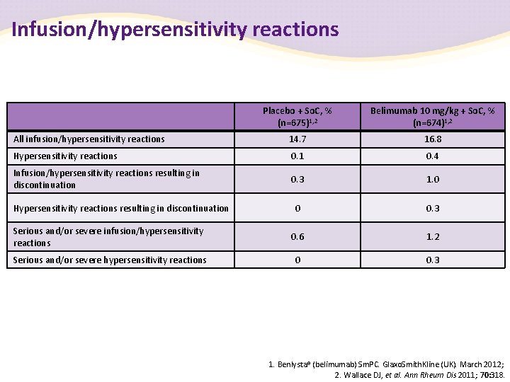 Infusion/hypersensitivity reactions Placebo + So. C, % (n=675)1, 2 Belimumab 10 mg/kg + So.