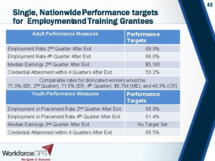 43 Adult Performance Measures Performance Targets Employment Rate 2 nd Quarter After Exit 69.