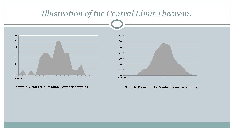 Illustration of the Central Limit Theorem: 7 70 6 60 5 50 4 40