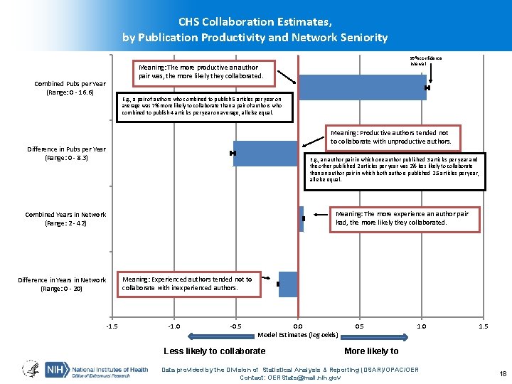 CHS Collaboration Estimates, by Publication Productivity and Network Seniority 95% confidence interval Meaning: The