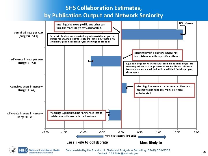 SHS Collaboration Estimates, by Publication Output and Network Seniority 95% confidence interval Meaning: The
