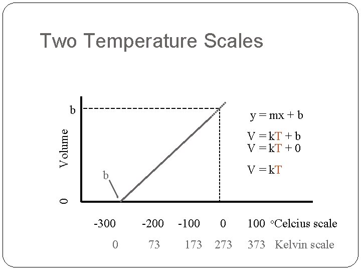 Two Temperature Scales b y = mx + b Volume V = k. T