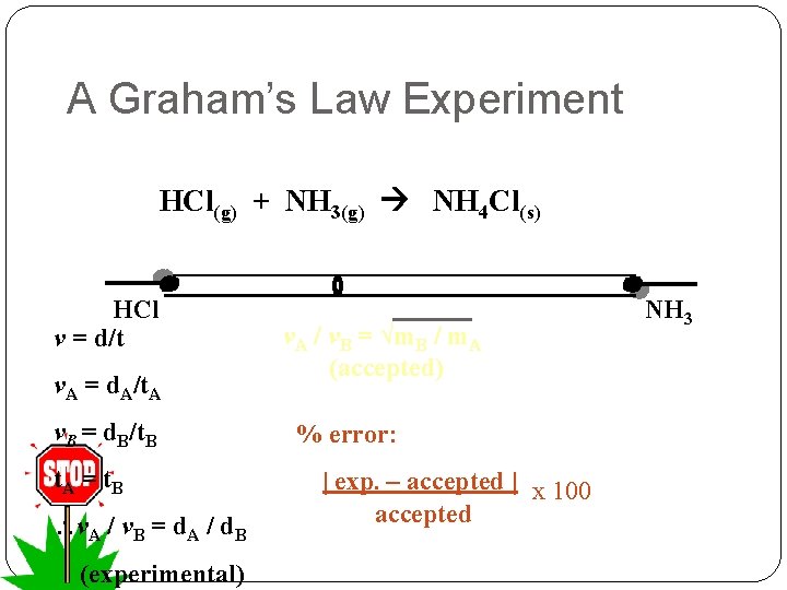 A Graham’s Law Experiment HCl(g) + NH 3(g) NH 4 Cl(s) HCl v =