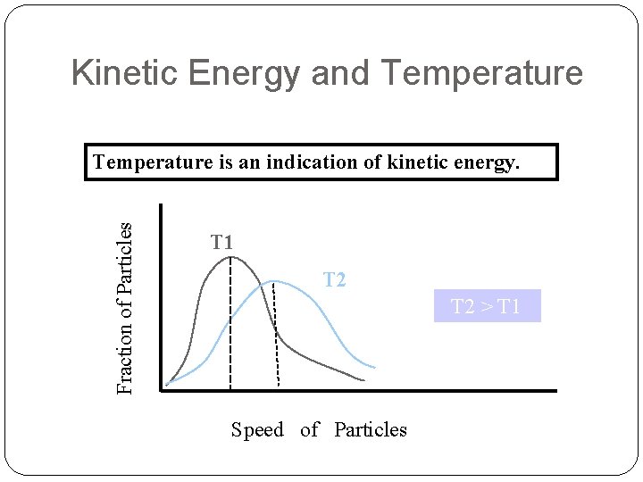 Kinetic Energy and Temperature Fraction of Particles Temperature is an indication of kinetic energy.