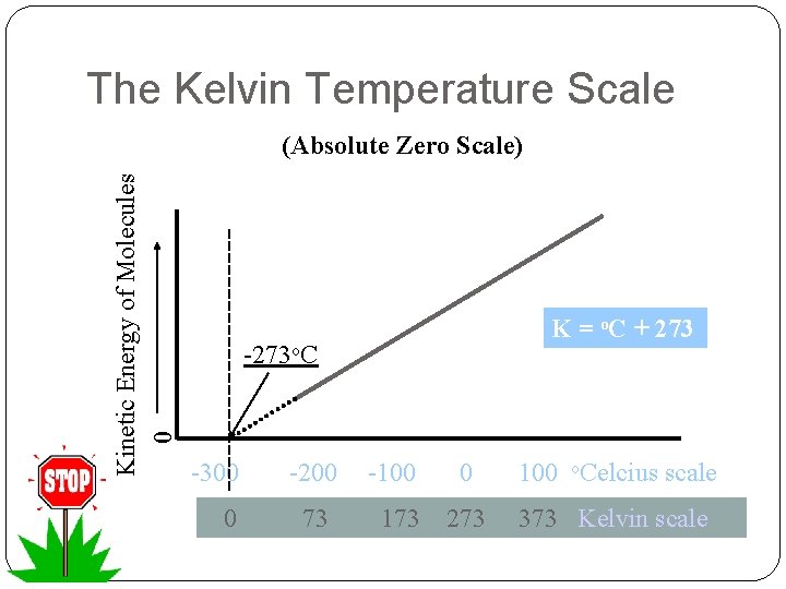 The Kelvin Temperature Scale Kinetic Energy of Molecules 0 (Absolute Zero Scale) K =