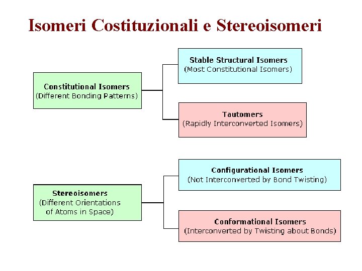 Isomeri Costituzionali e Stereoisomeri 