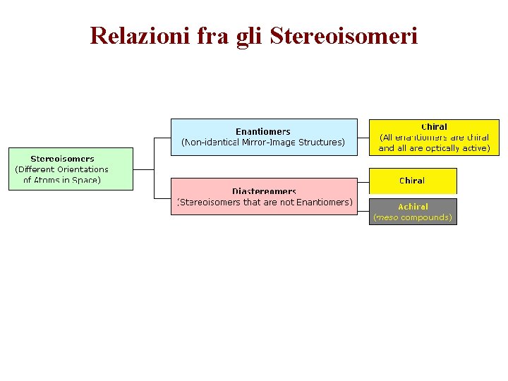 Relazioni fra gli Stereoisomeri 