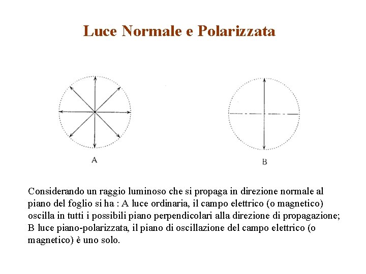 Luce Normale e Polarizzata Considerando un raggio luminoso che si propaga in direzione normale