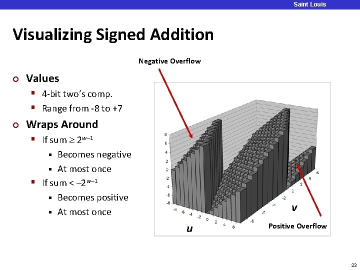 Saint Louis University Visualizing Signed Addition Negative Overflow ¢ Values § 4 -bit two’s Saint Louis University Visualizing Signed Addition Negative Overflow ¢ Values § 4 -bit two’s