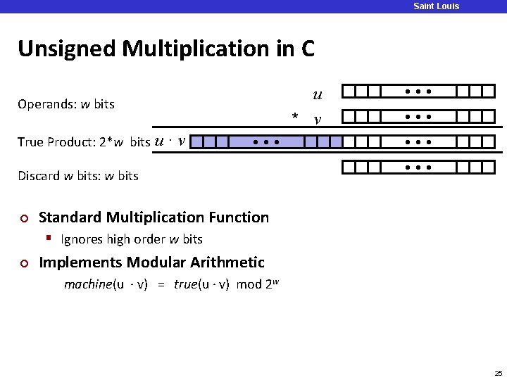 Saint Louis University Unsigned Multiplication in C Operands: w bits True Product: 2*w bits Saint Louis University Unsigned Multiplication in C Operands: w bits True Product: 2*w bits