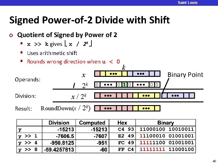 Saint Louis University Signed Power-of-2 Divide with Shift ¢ Quotient of Signed by Power Saint Louis University Signed Power-of-2 Divide with Shift ¢ Quotient of Signed by Power