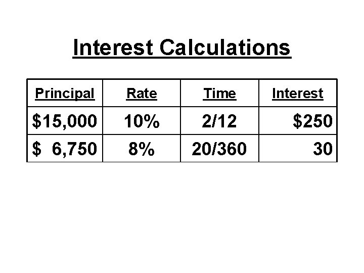 Interest Calculations Principal Rate Time Interest $15, 000 10% 2/12 $ 6, 750 8% Interest Calculations Principal Rate Time Interest $15, 000 10% 2/12 $ 6, 750 8%