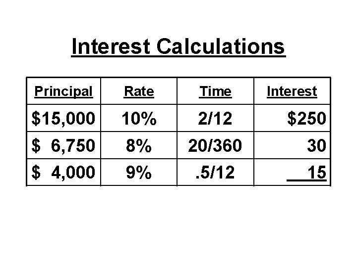 Interest Calculations Principal Rate Time Interest $15, 000 10% 2/12 $ 6, 750 8%