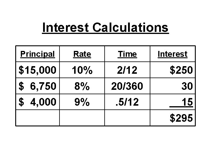 Interest Calculations Principal Rate Time Interest $15, 000 10% 2/12 $ 6, 750 8% Interest Calculations Principal Rate Time Interest $15, 000 10% 2/12 $ 6, 750 8%