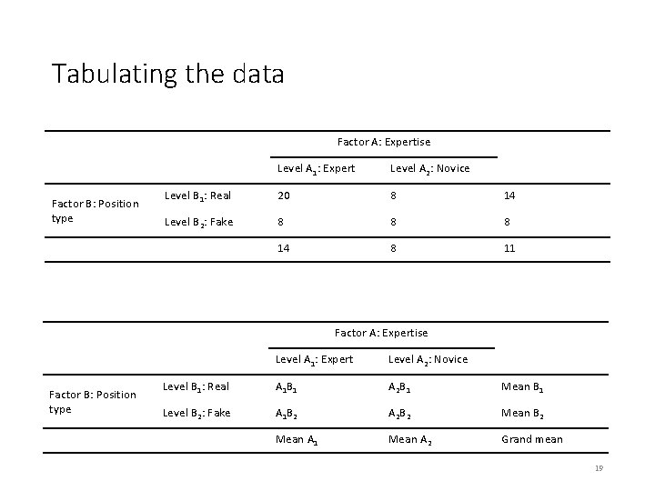 Tabulating the data Factor A: Expertise Factor B: Position type Level A 1: Expert
