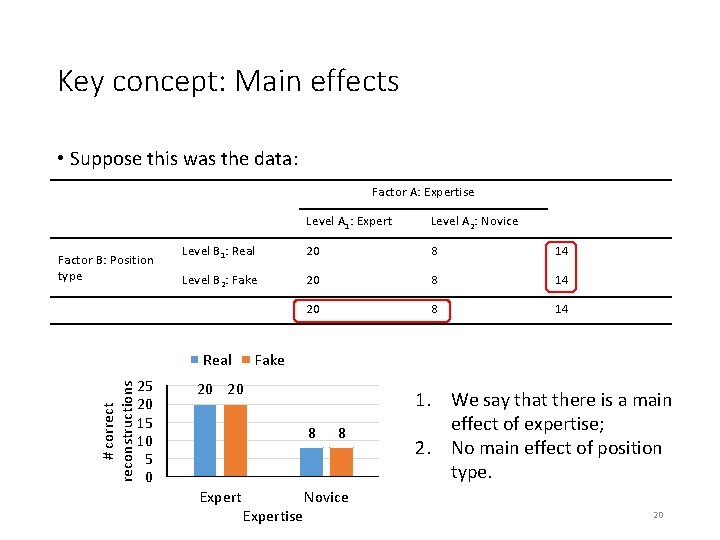 Key concept: Main effects • Suppose this was the data: Factor A: Expertise Factor