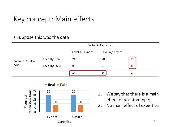 Key concept: Main effects • Suppose this was the data: Factor A: Expertise Factor