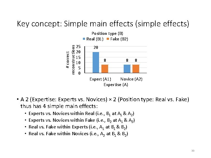 Key concept: Simple main effects (simple effects) # correct reconstructions Position type (B) Real