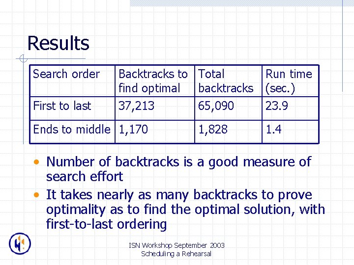 Results Search order Backtracks to Total find optimal backtracks Run time (sec. ) First