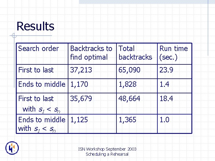 Results Search order Backtracks to Total find optimal backtracks Run time (sec. ) First