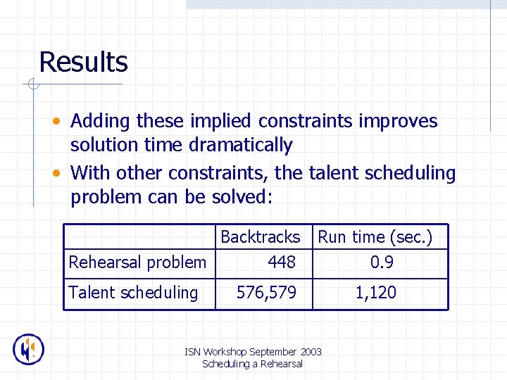 Results • Adding these implied constraints improves solution time dramatically • With other constraints,