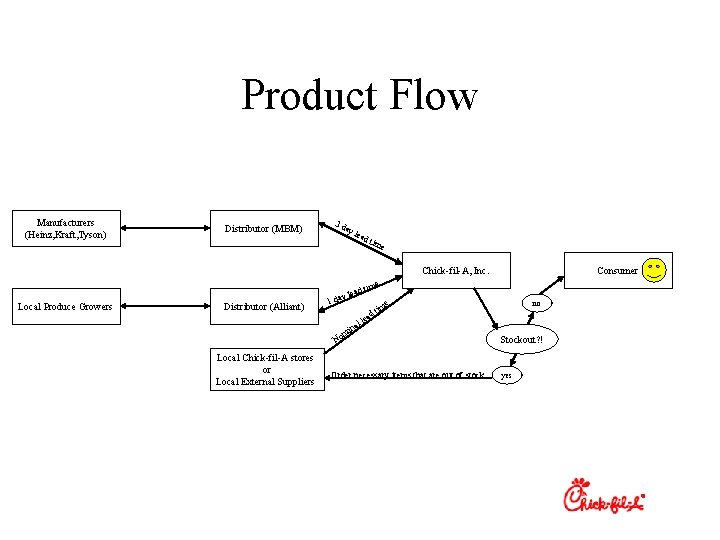 Product Flow Manufacturers (Heinz, Kraft, Tyson) Distributor (MBM) 3 d ay lea d ti