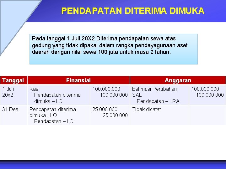 PENDAPATAN DITERIMA DIMUKA Pada tanggal 1 Juli 20 X 2 Diterima pendapatan sewa atas