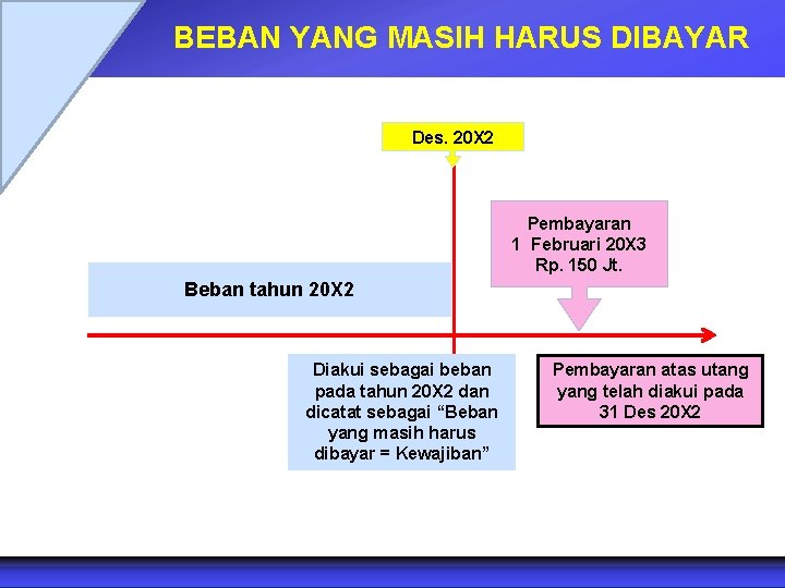 BEBAN YANG MASIH HARUS DIBAYAR Des. 20 X 2 Pembayaran 1 Februari 20 X