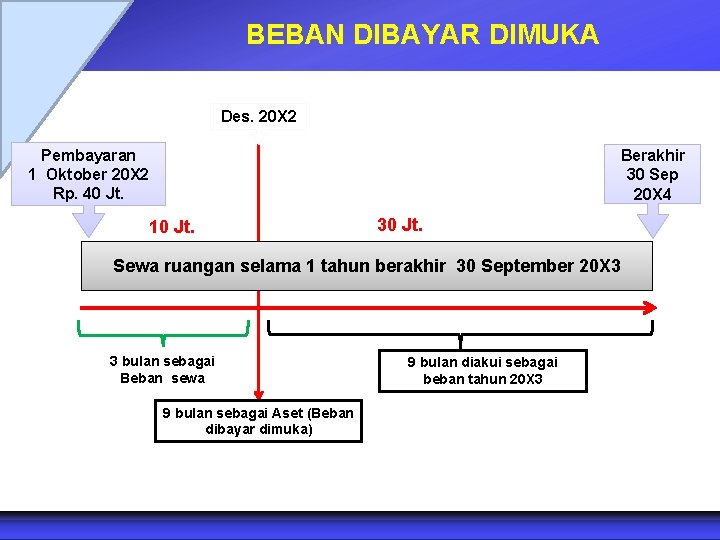 BEBAN DIBAYAR DIMUKA Des. 20 X 2 Pembayaran 1 Oktober 20 X 2 Rp.