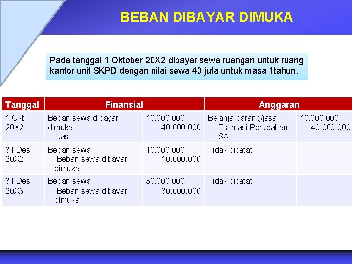 BEBAN DIBAYAR DIMUKA Pada tanggal 1 Oktober 20 X 2 dibayar sewa ruangan untuk