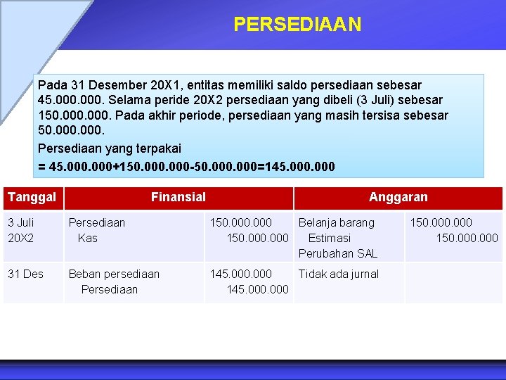 PERSEDIAAN Pada 31 Desember 20 X 1, entitas memiliki saldo persediaan sebesar 45. 000.