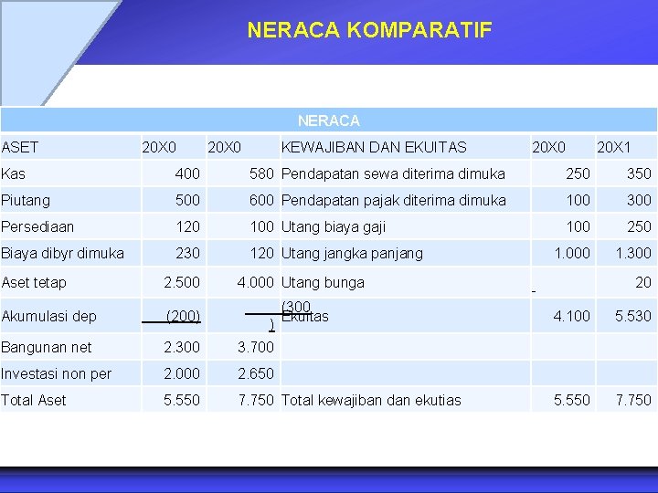 NERACA KOMPARATIF NERACA ASET 20 X 0 KEWAJIBAN DAN EKUITAS Kas 400 580 Pendapatan