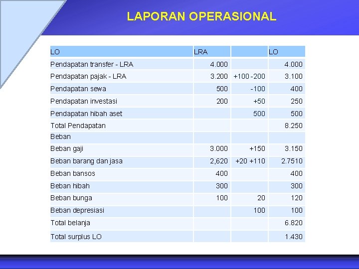 LAPORAN OPERASIONAL LO LRA LO Pendapatan transfer - LRA 4. 000 Pendapatan pajak -