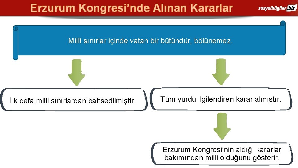 Erzurum Kongresi’nde Alınan Kararlar Millî sınırlar içinde vatan bir bütündür, bölünemez. İlk defa milli