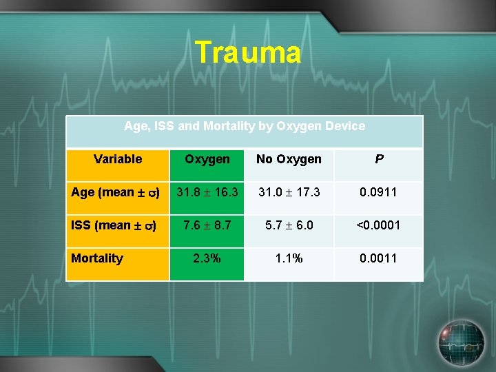 Trauma Age, ISS and Mortality by Oxygen Device Variable Oxygen No Oxygen P Age