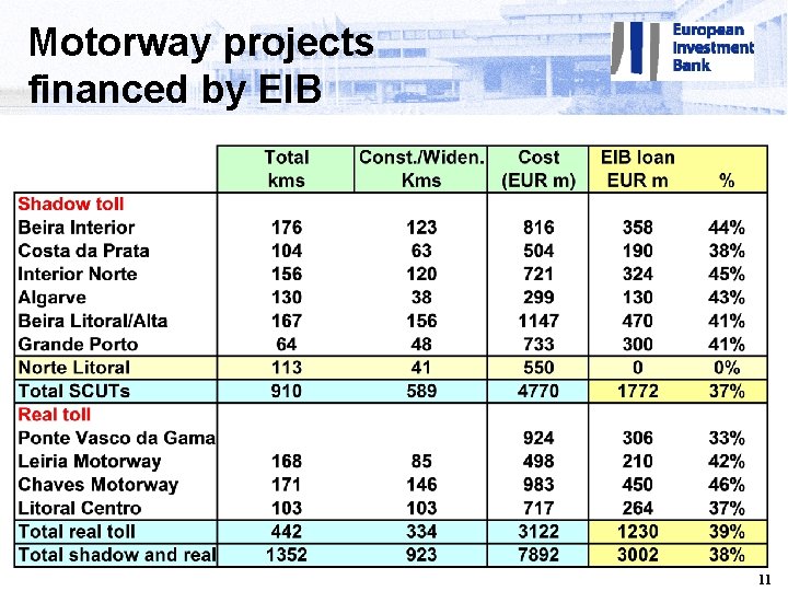 Motorway projects financed by EIB 11 