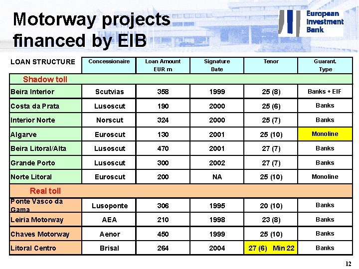 Motorway projects financed by EIB LOAN STRUCTURE Concessionaire Loan Amount EUR m Signature Date