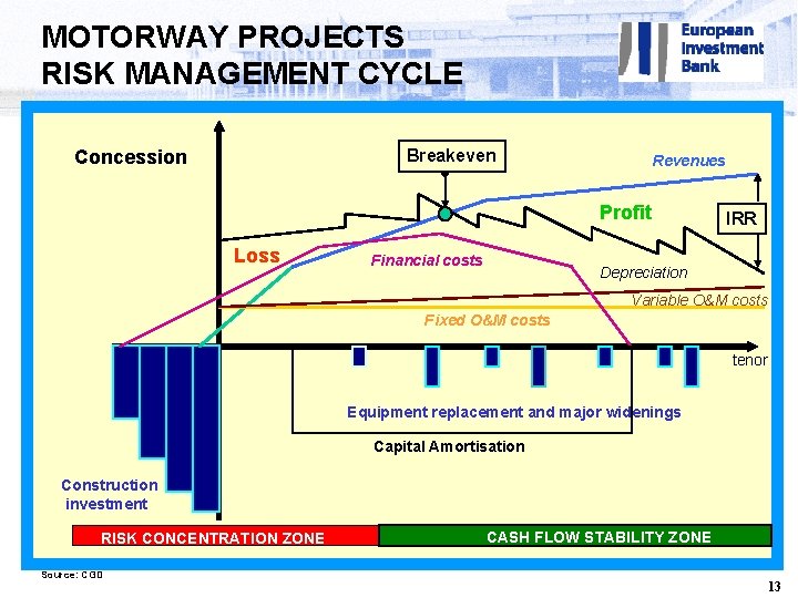 MOTORWAY PROJECTS RISK MANAGEMENT CYCLE Breakeven Concession Revenues Profit Loss Financial costs IRR Depreciation