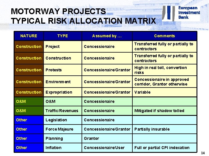 MOTORWAY PROJECTS TYPICAL RISK ALLOCATION MATRIX NATURE TYPE Assumed by … Comments Construction Project