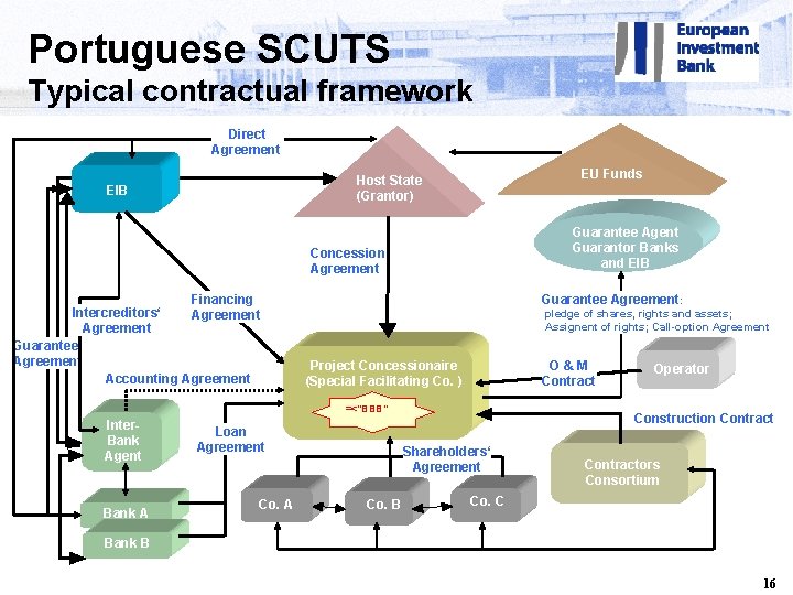 Portuguese SCUTS Typical contractual framework Direct Agreement EU Funds Host State (Grantor) EIB Guarantee