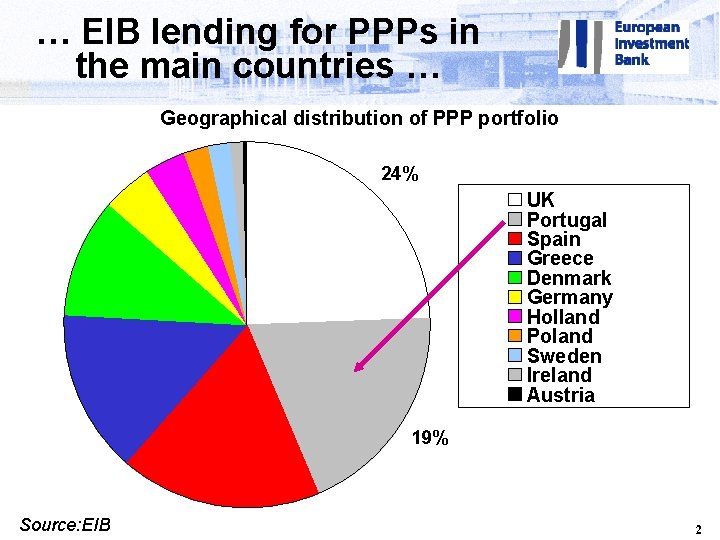 … EIB lending for PPPs in the main countries … Geographical distribution of PPP