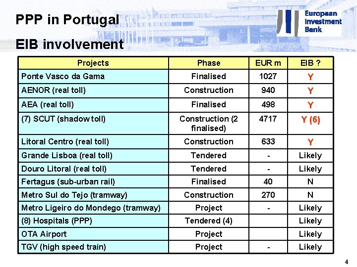 PPP in Portugal EIB involvement Projects Phase EUR m EIB ? Finalised 1027 Y