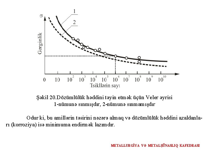 Şəkil 20. Dözümlülük həddini təyin etmək üçün Veler əyrisi 1 -nümunə sınmışdır, 2 -nümunə