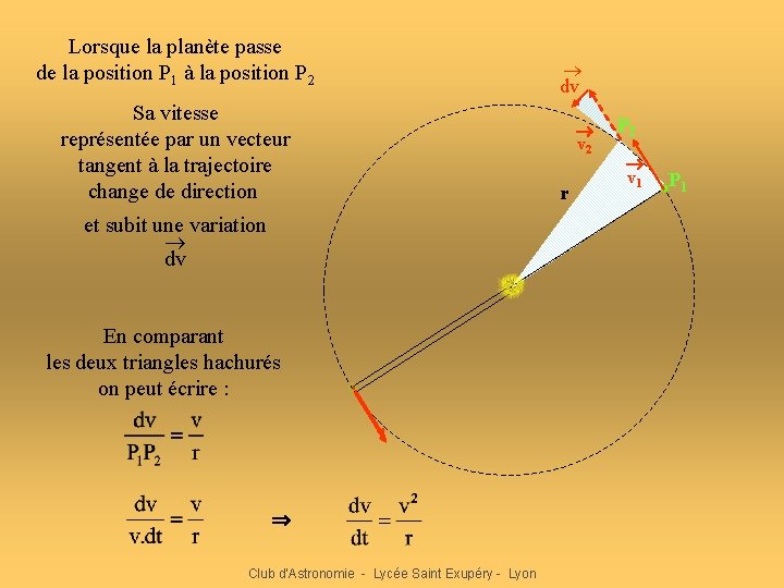 Lorsque la planète passe de la position P 1 à la position P 2